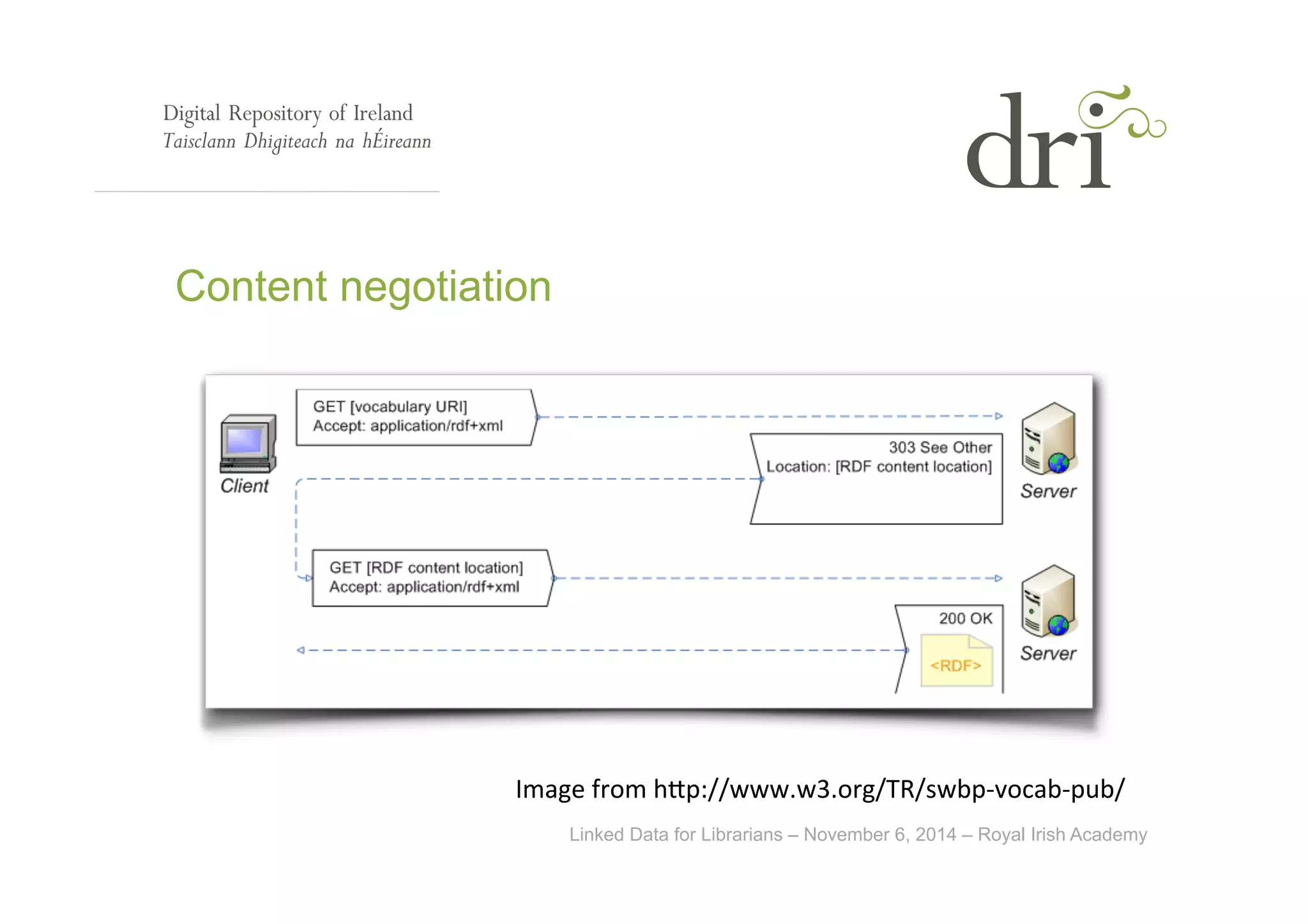 Linked Data for Librarians – November 6, 2014 – Royal Irish Academy 
Content negotiation 
Image 
from 
hSp://www.w3.org/TR/swbp-­‐vocab-­‐pub/ 
 