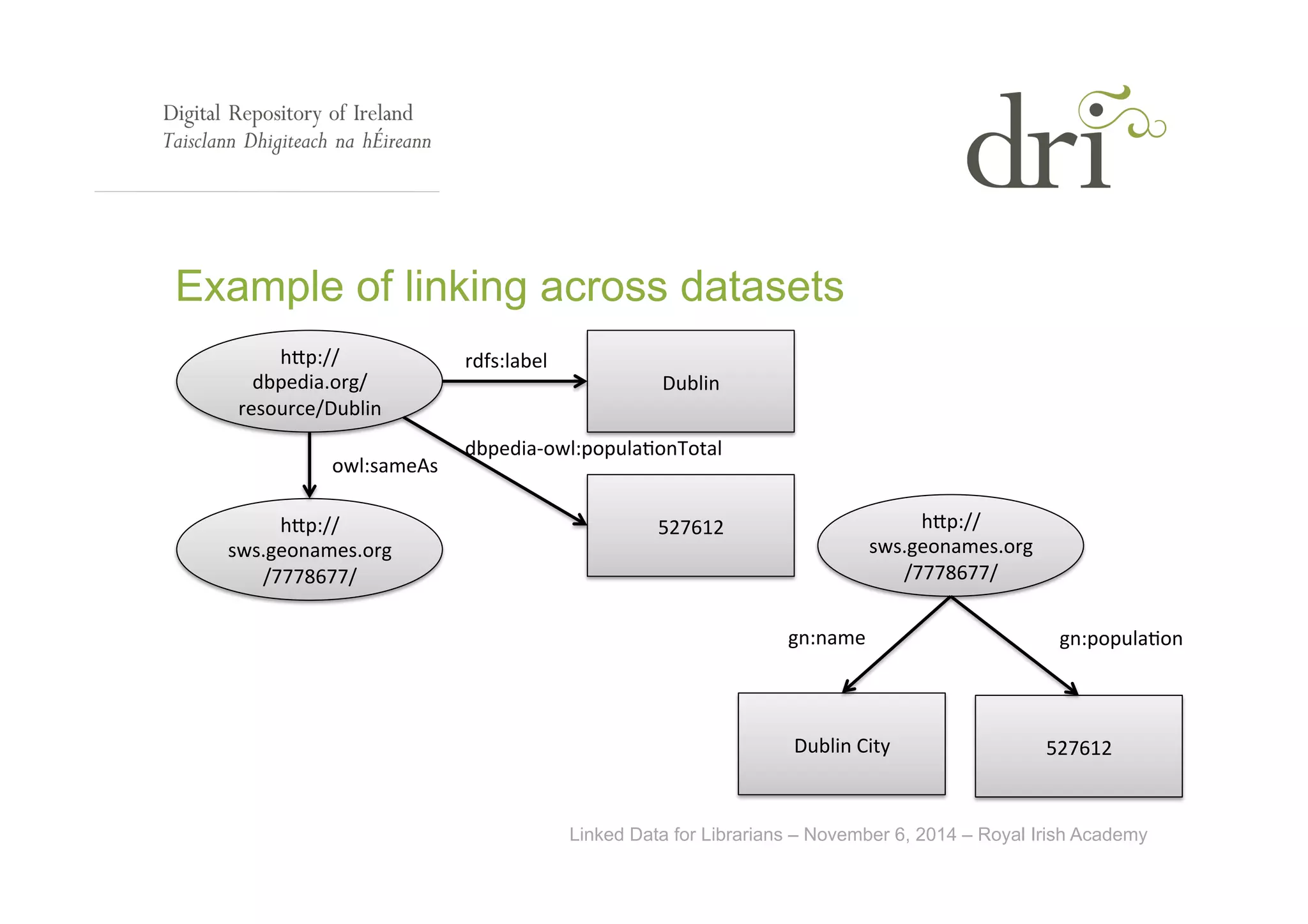 Example of linking across datasets 
dbpedia-­‐owl:popula<onTotal 
gn:popula<on 
gn:name 
Linked Data for Librarians – November 6, 2014 – Royal Irish Academy 
hSp:// 
dbpedia.org/ 
resource/Dublin 
Dublin 
rdfs:label 
527612 
owl:sameAs 
hSp:// 
sws.geonames.org 
/7778677/ 
hSp:// 
sws.geonames.org 
/7778677/ 
527612 
Dublin 
City 
 