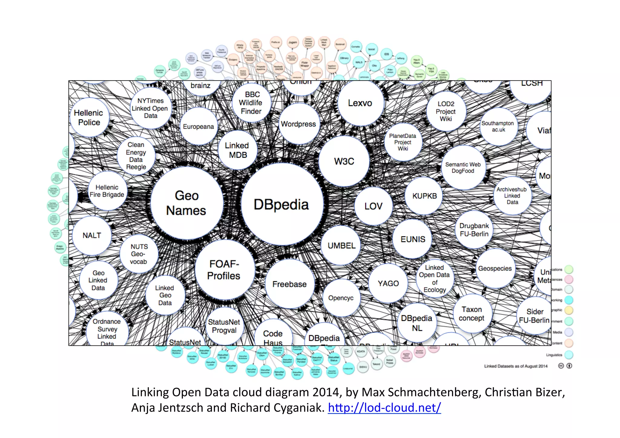 Linked Data for Librarians – November 6, 2014 Linking 
Open 
Data 
cloud 
diagram 
2014, 
by 
Max 
Schmachten b–e Rrogy,a 
lC Irhisrhi sA<caadnem 
Byi zer, 
Anja 
Jentzsch 
and 
Richard 
Cyganiak. 
hSp://lod-­‐cloud.net/ 
 