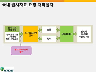 국내 원시자료 요청 처리절차 
원시자료 
산출요청 승인 
원시자료요청서 
심사 
심의결과회신 
(승인시) 
원시자료 
추출및 제공 
정부,공공기관 
지역센터 
제조(수입)업체 
원시자료요청서 
접수 
반려 
 