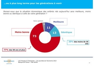 …ou à plus long terme pour les générations à venir 
Pensez-vous que la situation économique des enfants nés aujourd’hui sera meilleure, moins 
bonne ou identique à celle de votre génération ? 
Les Français et l’économie – Les journées de l’économie 2014 
Banque de France - TNS Sofres 
10 
11 
13 
73 
3 
Moins bonne 
Meilleure 
Identique 
Sans opinion 
20% des moins de 35 
ans 
77% des 50 ans et plus 
 