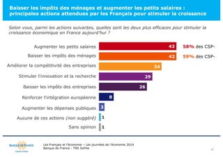 Baisser les impôts des ménages et augmenter les petits salaires : 
principales actions attendues par les Français pour stimuler la croissance 
Les Français et l’économie – Les journées de l’économie 2014 
Banque de France - TNS Sofres 
13 
Selon vous, parmi les actions suivantes, quelles sont les deux plus efficaces pour stimuler la 
croissance économique en France aujourd’hui ? 
42 
42 
34 
29 
26 
8 
3 
1 
1 
Augmenter les petits salaires 
Baisser les impôts des ménages 
Améliorer la compétitivité des entreprises 
Stimuler l'innovation et la recherche 
Baisser les impôts des entreprises 
Renforcer l'intégration européenne 
Augmenter les dépenses publiques 
Aucune de ces actions (non suggéré) 
Sans opinion 
58% des CSP- 
59% des CSP- 
