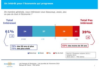 Un intérêt pour l’économie qui progresse 
61% 24 37 28 11 
39% 
(+11) (-5) (-4) (-2) 
Les Français et l’économie – Les journées de l’économie 2014 
Banque de France - TNS Sofres 
3 
De manière générale, vous intéressez-vous beaucoup, assez, peu 
ou pas du tout à l’économie ? 
Total 
Intéressé 
Total Pas 
intéressé 
Beaucoup Assez Peu Pas du tout 
(+/-) : Évolution octobre 2013 / 
octobre 2014 
JECO 2013 – TNS Sofres 
+6 
-6 
70% des 50 ans et plus 
75% des plus aisés 
52% des moins de 35 ans 
 