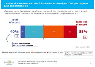 …même si le contenu de cette information économique n’est pas toujours 
jugé compréhensible 
Total 
D’accord Total Pas 
40% 8 32 35 23 
58% 
Les Français et l’économie – Les journées de l’économie 2014 
Banque de France - TNS Sofres 
5 
Êtes-vous tout à fait d’accord, plutôt d’accord, plutôt pas d’accord ou pas du tout d’accord 
avec l’affirmation suivante : « L’information économique est compréhensible » ? 
Tout à fait d’accord Plutôt d’accord Plutôt pas d’accord Pas d’accord du tout 
d’accord 
Sans opinion : 2% 
+3 
-2 
(+/-) : Évolution oct. 2013 / oct. 2014 
JECO 2013 – TNS Sofres 
49% des hommes 
vs. 33% des femmes 
 