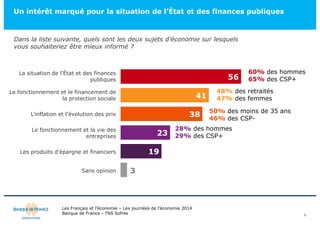 Un intérêt marqué pour la situation de l’État et des finances publiques 
Les Français et l’économie – Les journées de l’économie 2014 
Banque de France - TNS Sofres 
6 
Dans la liste suivante, quels sont les deux sujets d’économie sur lesquels 
vous souhaiteriez être mieux informé ? 
La situation de l'État et des finances 
publiques 
Le fonctionnement et le financement de 
la protection sociale 
L'inflation et l'évolution des prix 
Le fonctionnement et la vie des 
entreprises 
Les produits d'épargne et financiers 
Sans opinion 
56 
41 
38 
23 
19 
3 
60% des hommes 
65% des CSP+ 
48% des retraités 
47% des femmes 
50% des moins de 35 ans 
46% des CSP- 
28% des hommes 
29% des CSP+ 
 