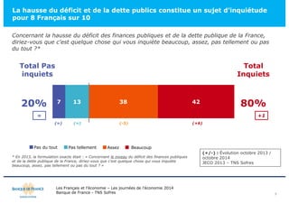 La hausse du déficit et de la dette publics constitue un sujet d’inquiétude 
pour 8 Français sur 10 
7 13 38 42 
(=) (=) (-5) (+6) 
Les Français et l’économie – Les journées de l’économie 2014 
Banque de France - TNS Sofres 
7 
Concernant la hausse du déficit des finances publiques et de la dette publique de la France, 
diriez-vous que c'est quelque chose qui vous inquiète beaucoup, assez, pas tellement ou pas 
du tout ?* 
Total Pas 
inquiets 
20% 
= 
Pas du tout Pas tellement Assez Beaucoup 
Total 
Inquiets 
80% 
+1 
(+/-) : Évolution octobre 2013 / 
octobre 2014 
JECO 2013 – TNS Sofres 
* En 2013, la formulation exacte était : « Concernant le niveau du déficit des finances publiques 
et de la dette publique de la France, diriez-vous que c'est quelque chose qui vous inquiète 
beaucoup, assez, pas tellement ou pas du tout ? » 
 