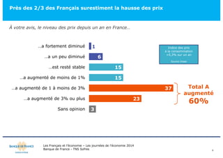 Près des 2/3 des Français surestiment la hausse des prix 
1 
6 
15 
15 
Les Français et l’économie – Les journées de l’économie 2014 
Banque de France - TNS Sofres 
Indice des prix 
à la consommation 
+0,3% sur un an 
Source Insee 
37 
23 
3 
…a fortement diminué 
…a un peu diminué 
…est resté stable 
…a augmenté de moins de 1% 
…a augmenté de 1 à moins de 3% 
…a augmenté de 3% ou plus 
Sans opinion 
8 
À votre avis, le niveau des prix depuis un an en France… 
Total A 
augmenté 
60% 
 