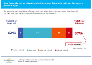 Des Français qui se disent majoritairement bien informés sur les sujets 
économiques… 
9 53 25 12 
Les Français et l’écono...
