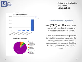 Our (TLP) studies have shown
conclusively that there is no need to
expand the urban area of Lahore.
There is more than enough space and
invested infrastructure capacity in the
existing developed urban area to
accommodate the projected doubling
of the population over the next 25
years!
Infrastructure Capacity
Vision and Strategies
Key Issues
Urbanization
 