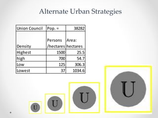 Union Council Pop. = 38282
Density
Persons
/hectares
Area:
hectares
Highest 1500 25.5
high 700 54.7
Low 125 306.3
Lowest 37 1034.6
Alternate Urban Strategies
 