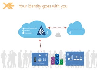 Your identity goes with you 
3rd party clouds/hosting 
Azure AD 
 