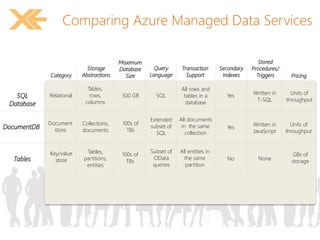 Comparing Azure Managed Data Services 
Pricing 
Transaction 
Support 
Secondary 
Indexes 
SQL 
Database 
Tables 
Storage 
Category Abstractions 
DocumentDB 
Relational 
Document 
store 
Key/value 
store 
Tables, 
rows, 
columns 
Collections, 
documents 
All rows and 
tables in a 
database 
Yes 
Yes 
No 
Units of 
throughput 
Units of 
throughput 
GBs of 
storage 
Tables, 
partitions, 
entities 
All documents 
in the same 
collection 
All entities in 
the same 
partition 
Stored 
Procedures/ 
Triggers 
Written in 
T-SQL 
Written in 
JavaScript 
None 
Query 
Language 
SQL 
Extended 
subset of 
SQL 
Subset of 
OData 
queries 
Maximum 
Database 
Size 
500 GB 
100s of 
TBs 
100s of 
TBs 
 