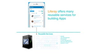 Liferay offers many 
reusable services for 
building Apps 
μ μ 
μ μ 
Reusable Services 
Identity 
User Management 
Permissions 
Content Management 
Document Management 
Dynamic Forms 
... 
 