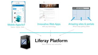 Mobile Apps/IoT 
Native, Hybrid, Web, ... 
Amazing sites & portals 
Which keep getting better 
Innovative Web Apps 
With any technology 
Liferay Platform 
More modular and extensible 
 