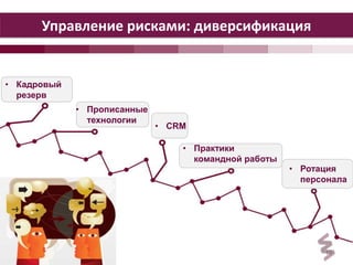 10 
Управление рисками: диверсификация 
• Кадровый 
резерв 
• Прописанные 
технологии 
• CRM 
• Практики 
командной работы 
• Ротация 
персонала 
 
