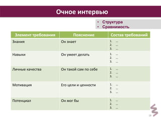 18 
Очное интервью 
• Структура 
• Сравнимость 
Элемент требования Пояснение Состав требований 
Знания Он знает 1. … 
2. … 
3. … 
Навыки Он умеет делать 1. … 
2. … 
3. … 
Личные качества Он такой сам по себе 1. … 
2. … 
3. … 
Мотивация Его цели и ценности 1. … 
2. … 
3. … 
Потенциал Он мог бы 1. … 
2. … 
3. … 
 