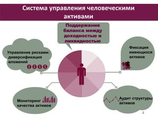 Система управления человеческими 
активами 
Поддержание 
баланса между 
доходностью и 
ликвидностью 
Управление рисками: 
диверсификация 
вложений 
Мониторинг 
качества активов 
Фиксация 
имеющихся 
активов 
Аудит структуры 
активов 
2. 
 