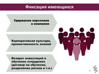 Фиксация имеющихся 
Удержание персонала 
в компании 
Корпоративная культура, 
преемственность знаний 
Возврат инвестиций в 
обучение сотрудника 
(договор на обучение, 
разделение рисков и т.п.) 
3. 
 