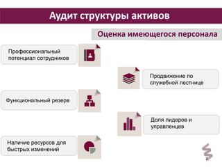 Аудит структуры активов 
Профессиональный 
потенциал сотрудников 
Продвижение по 
служебной лестнице 
Функциональный резерв 
Доля лидеров и 
управленцев 
Наличие ресурсов для 
быстрых изменений 
Оценка имеющегося персонала 
7. 
 
