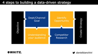 danielbianchini 
Dept/Channel 
Goal 
Identify 
Opportunity 
Understanding 
your audience 
Competitor 
Research 
Create Str...