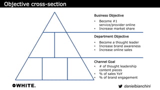 service/provider online 
• Increase market share 
• Become a thought leader 
• Increase brand awareness 
• Increase online...