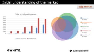 danielbianchini 
9000 
8000 
7000 
6000 
5000 
4000 
3000 
2000 
1000 
0 
Imagine 
Cruising 
Total vs Unique Keywords 
Rea...