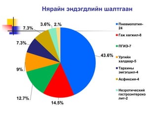 Нярайн эндэгдлийн шалтгаан 
43.6% 
14.5% 
7.3% 
7.3% 
9% 
12.7% 
3.6% 2.% Пневмопатия- 
24 
Гаж хөгжил-8 
ПГИЭ-7 
Ургийн 
халдвар-5 
Тархины 
эмгэгшил-4 
Асфиксия-4 
Незротический 
гастроэнтероко 
лит-2 
 
