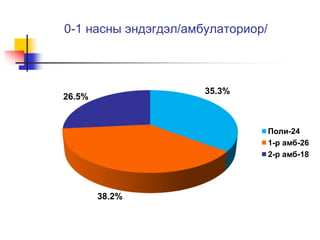 0-1 насны эндэгдэл/амбулаториор/ 
35.3% 
38.2% 
26.5% 
Поли-24 
1-р амб-26 
2-р амб-18 
 