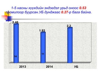 1-5 насны хүүхдийн эндэгдэл урьд оноос 0.53 
промилоор буурсан.УБ дунджаас 0.27-р бага байна. 
2013 2014 УБ 
2.46 
1.93 
2.2 
11 
14 
 