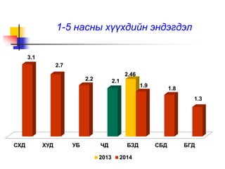 1-5 насны хүүхдийн эндэгдэл 
2.46 
3.1 
2.7 
2.2 2.1 
1.9 
1.8 
1.3 
СХД ХУД УБ ЧД БЗД СБД БГД 
2013 2014 
 