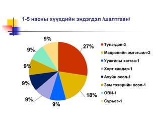 1-5 насны хүүхдийн эндэгдэл /шалтгаан/ 
27% 
18% 
9% 
9% 
9% 
9% 
9% 
9% 
Түлэгдэл-3 
Мэдрэлийн эмгэгшил-2 
Уушгины хатгаа-1 
Хорт хавдар-1 
Ахуйн осол-1 
Зам тээврийн осол-1 
ОВИ-1 
Сүрьеэ-1 
 