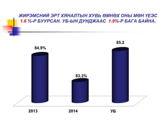 ЖИРЭМСНИЙ ЭРТ ХЯНАЛТЫН ХУВЬ ӨМНӨХ ОНЫ МӨН ҮЕЭС 
1.6 %-Р БУУРСАН. УБ-ЫН ДУНДЖААС 1.9%-Р БАГА БАЙНА. 
84.9% 
83.3% 
2013 2014 УБ 
85.2 
 