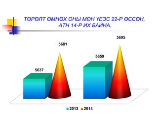 ТӨРӨЛТ ӨМНӨХ ОНЫ МӨН ҮЕЭС 22-Р ӨССӨН, 
АТН 14-Р ИХ БАЙНА. 
5637 
5659 
5681 
5695 
2013 2014 
 