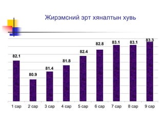 Жирэмсний эрт хяналтын хувь 
82.1 
80.9 
81.4 
81.8 
82.4 
82.8 83.1 83.1 
83.3 
1 сар 2 сар 3 сар 4 сар 5 сар 6 сар 7 сар 8 сар 9 сар 
 