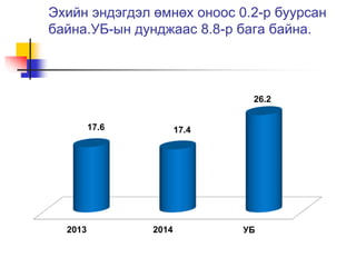 Эхийн эндэгдэл өмнөх оноос 0.2-р буурсан 
байна.УБ-ын дунджаас 8.8-р бага байна. 
17.6 17.4 
26.2 
2013 2014 УБ 
 