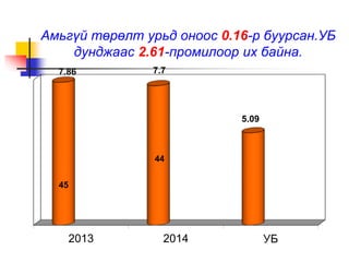 Амьгүй төрөлт урьд оноос 0.16-р буурсан.УБ 
дунджаас 2.61-промилоор их байна. 
7.86 7.7 
5.09 
44 
45 
2013 2014 УБ 
 