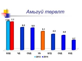 Амьгүй төрөлт 
7.86 7.7 
6.2 6.0 
5.1 
4.3 4.0 
БЗД ЧД СБД УБ БГД СХД ХУД 
2.7 
2013 2014 
 