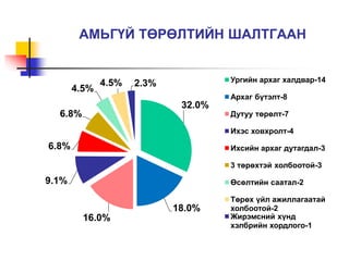АМЬГҮЙ ТӨРӨЛТИЙН ШАЛТГААН 
32.0% 
18.0% 
16.0% 
6.8% 
6.8% 
9.1% 
4.5% 
4.5% 2.3% Ургийн архаг халдвар-14 
Архаг бүтэлт-8 
Дутуу төрөлт-7 
Ихэс ховхролт-4 
Ихсийн архаг дутагдал-3 
3 төрөхтэй холбоотой-3 
Өсөлтийн саатал-2 
Төрөх үйл ажиллагаатай 
холбоотой-2 
Жирэмсний хүнд 
хэлбрийн хордлого-1 
 