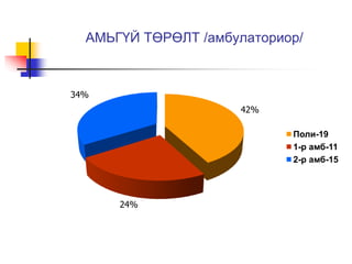 АМЬГҮЙ ТӨРӨЛТ /амбулаториор/ 
42% 
24% 
34% 
Поли-19 
1-р амб-11 
2-р амб-15 
 