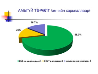 АМЬГҮЙ ТӨРӨЛТ /эмчийн харьяаллаар/ 
58.3% 
25% 
16.7% 
ЭБЭ эмчид хянагдсан-7 ӨЭМТ-д хянагдсан-3 хувийн эмчид хянагдсан-2 
 
