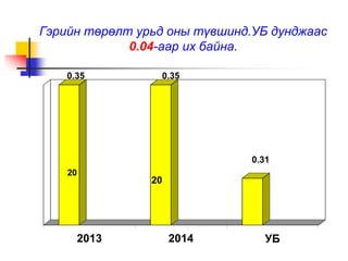 Гэрийн төрөлт урьд оны түвшинд.УБ дунджаас 
0.04-аар их байна. 
0.35 0.35 
0.31 
20 
20 
2013 2014 УБ 
 