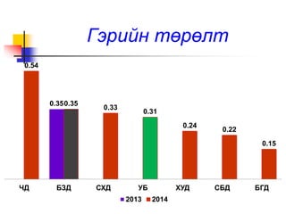 Гэрийн төрөлт 
0.35 
0.54 
0.35 
0.33 
0.31 
0.24 
0.22 
0.15 
ЧД БЗД СХД УБ ХУД СБД БГД 
2013 2014 
 