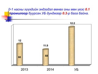 0-1 насны хүүхдийн эндэгдэл өмнөх оны мөн үеэс 0.1 
промилоор буурсан.УБ дунджаар 0.3-р бага байна. 
12 
11.9 
12.2 
2013 2014 УБ 
68 
68 
 
