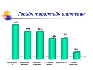Гэрийн төрөлтийн шалтгаан 
Түргэн төрлөг- 
5 
103 оройтож 
дуудсан-4 
Хаягандаа 
байдаггүй-4 
103 оройтож 
ирсэн-3 
Тодорхойгүй-3 Хаягийн 
зөрчилтэй-1 
25% 
20% 20% 
15% 
15% 
5% 
 
