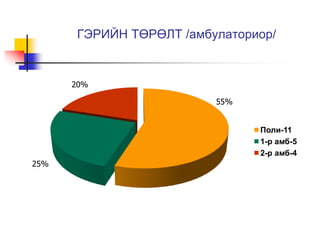 ГЭРИЙН ТӨРӨЛТ /амбулаториор/ 
55% 
25% 
20% 
Поли-11 
1-р амб-5 
2-р амб-4 
 