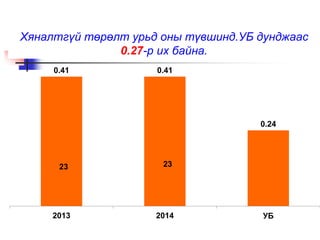 Хяналтгүй төрөлт урьд оны түвшинд.УБ дунджаас 
0.27-р их байна. 
0.41 0.41 
0.24 
23 23 
2013 2014 УБ 
 