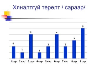 Хяналтгүй төрөлт / сараар/ 
2 
1 
4 
1 
2 
4 
2 
3 
5 
1 сар 2 сар 3 сар 4 сар 5 сар 6сар 7 сар 8сар 9 сар 
 