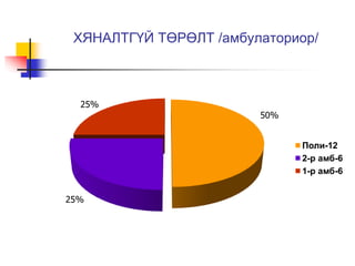 ХЯНАЛТГҮЙ ТӨРӨЛТ /амбулаториор/ 
50% 
25% 
25% 
Поли-12 
2-р амб-6 
1-р амб-6 
 