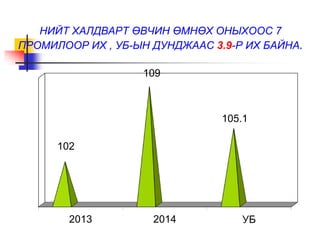 НИЙТ ХАЛДВАРТ ӨВЧИН ӨМНӨХ ОНЫХООС 7 
ПРОМИЛООР ИХ , УБ-ЫН ДУНДЖААС 3.9-Р ИХ БАЙНА. 
102 
109 
105.1 
2013 2014 УБ 
 