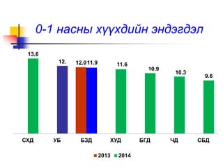0-1 насны хүүхдийн эндэгдэл 
12.0 
13.6 
12. 11.9 11.6 
10.9 
10.3 
9.6 
СХД УБ БЗД ХУД БГД ЧД СБД 
2013 2014 
 